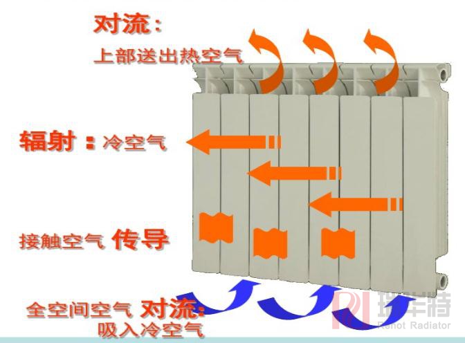壓鑄鋁暖氣片原理是什么？壓鑄鋁暖氣片效果圖